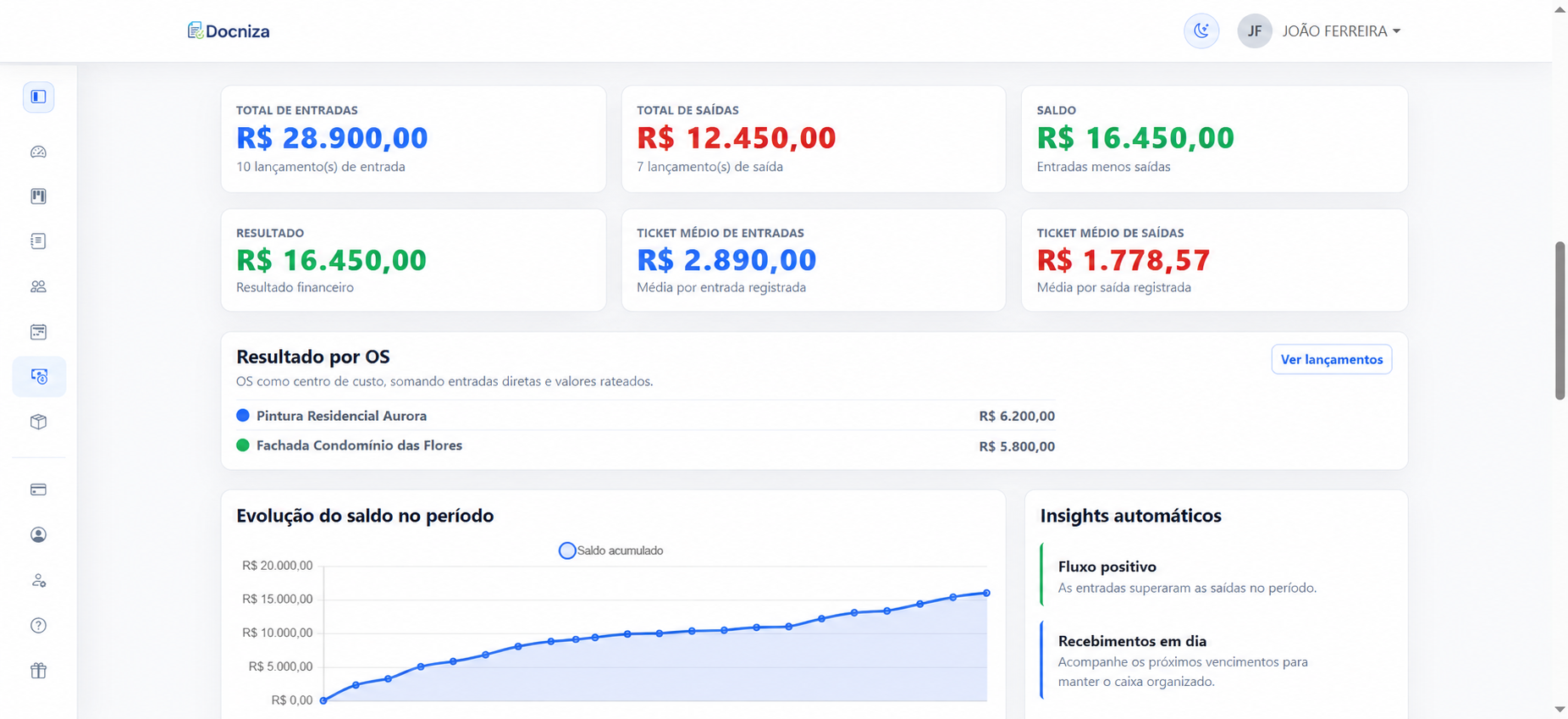 Painel financeiro demonstrativo da Docniza com entradas, saídas e resultado por serviço